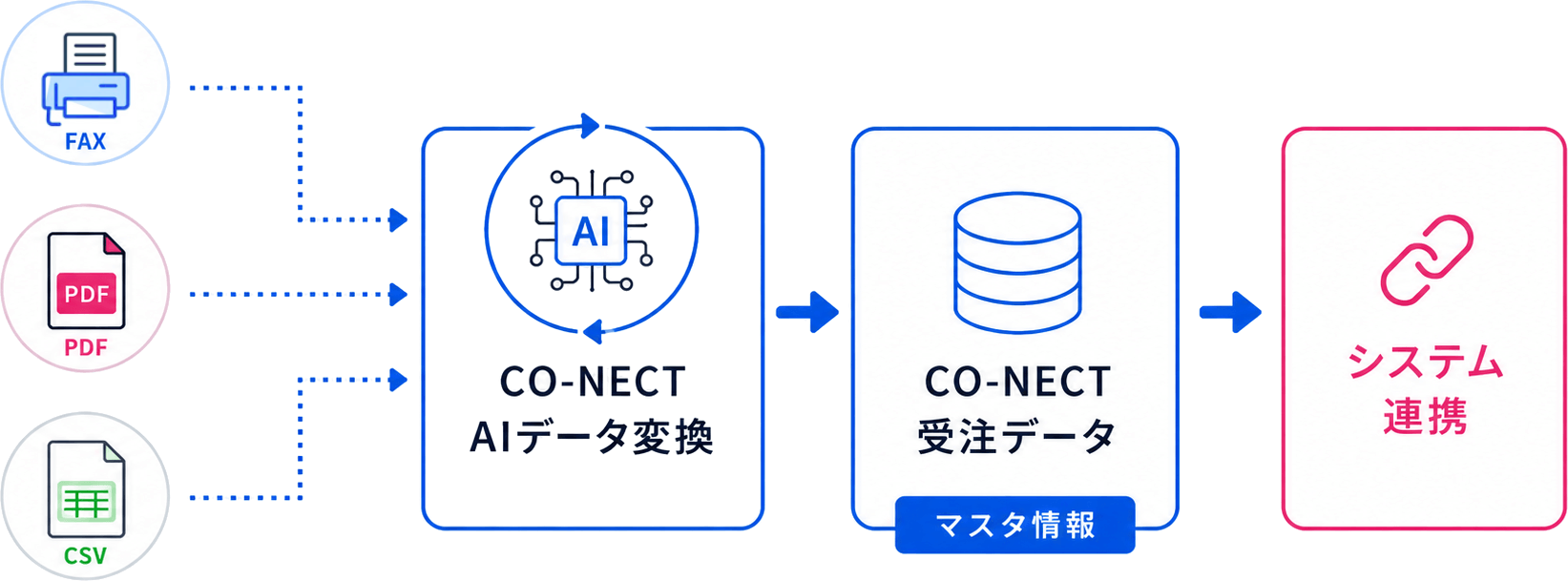 「CO-NECT AIデータ変換」では、FAXやPDF、CSVで受け取った受注情報を読み取り、活用しやすいようCO-NECTの商品マスタ情報に置換し、受注情報として管理することができます。置換した情報は実績として登録され、次回以降の発注時には自動で置換されていきます。