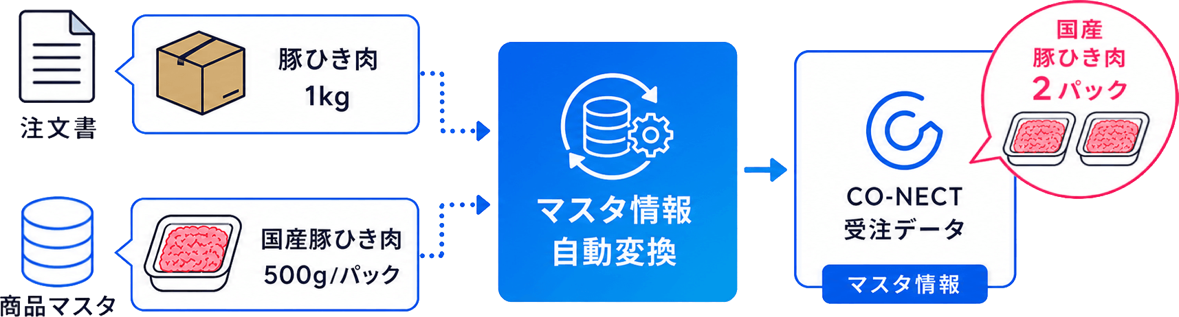 発注者と商品マスタ上の単位が異なっていた場合、注文数量を自動で変換することができます。例えば、注文書では「豚ひき肉 1kg」と記載されている一方、商品マスタでは「豚ひき肉 500g/パック」とパック単位で登録されている場合、注文内容を「豚ひき肉 2パック」のように自動で変換を行います。