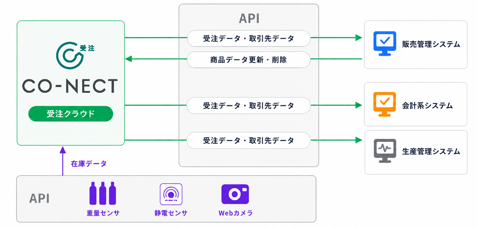 CO-NECTのAPI機能について
